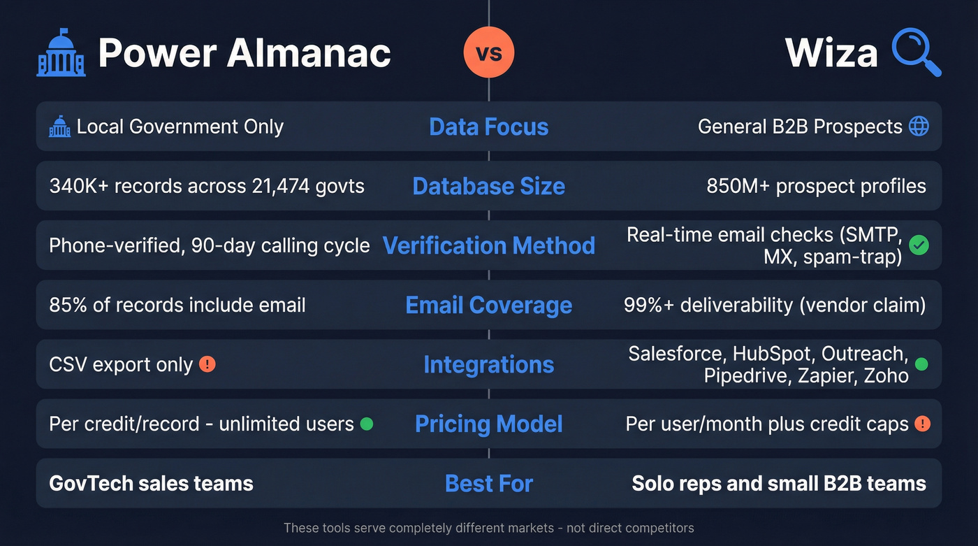 Power Almanac vs Wiza head-to-head feature comparison diagram