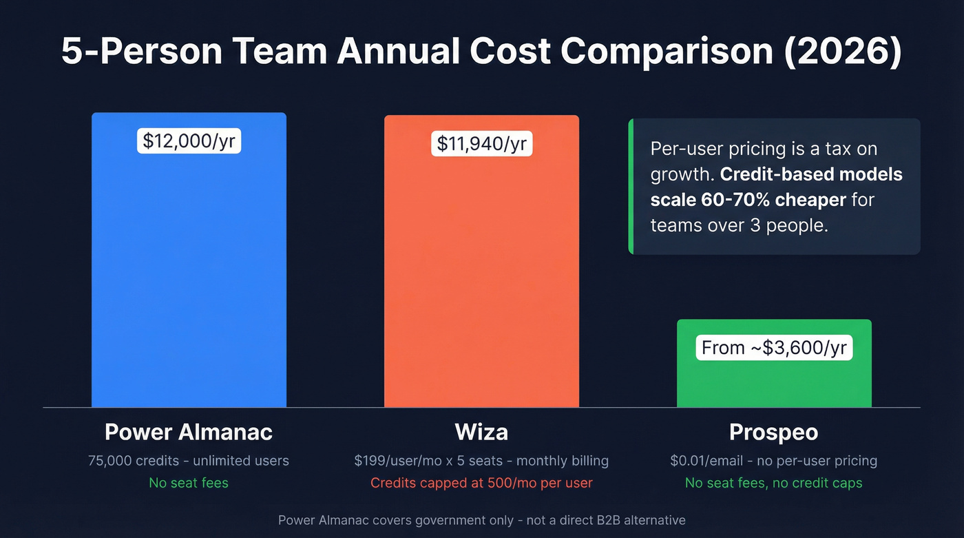 Annual cost comparison for a 5-person sales team across tools