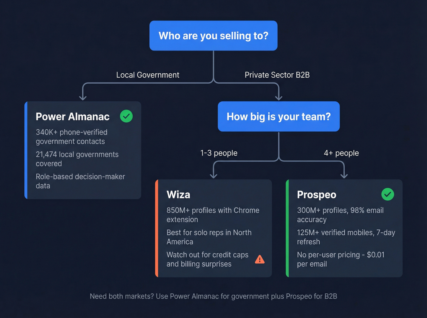 Decision flow chart for choosing the right prospecting tool