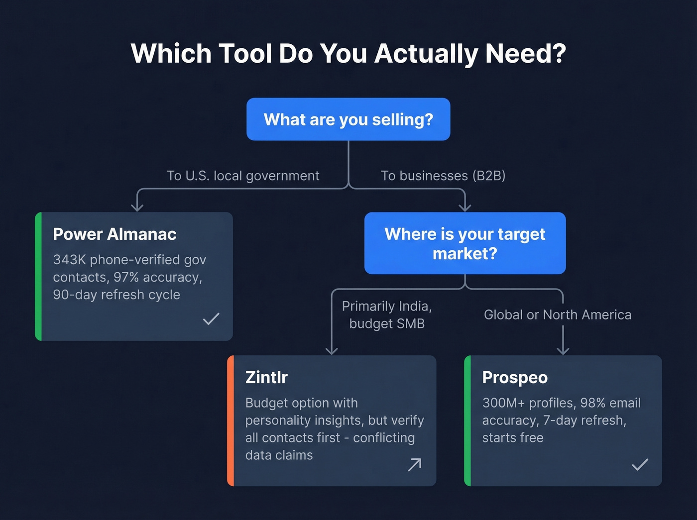 Decision flowchart for choosing between Power Almanac, Zintlr, or Prospeo