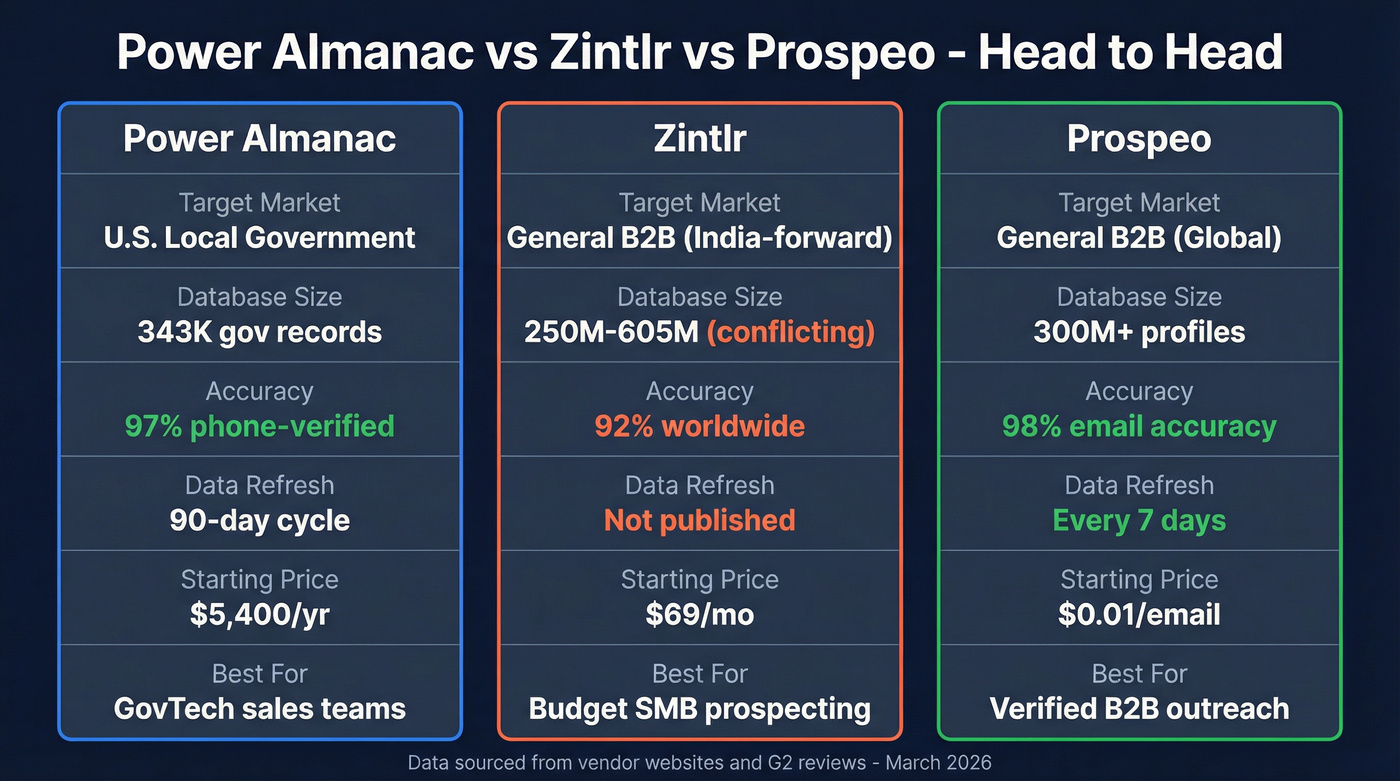 Power Almanac vs Zintlr vs Prospeo comparison diagram