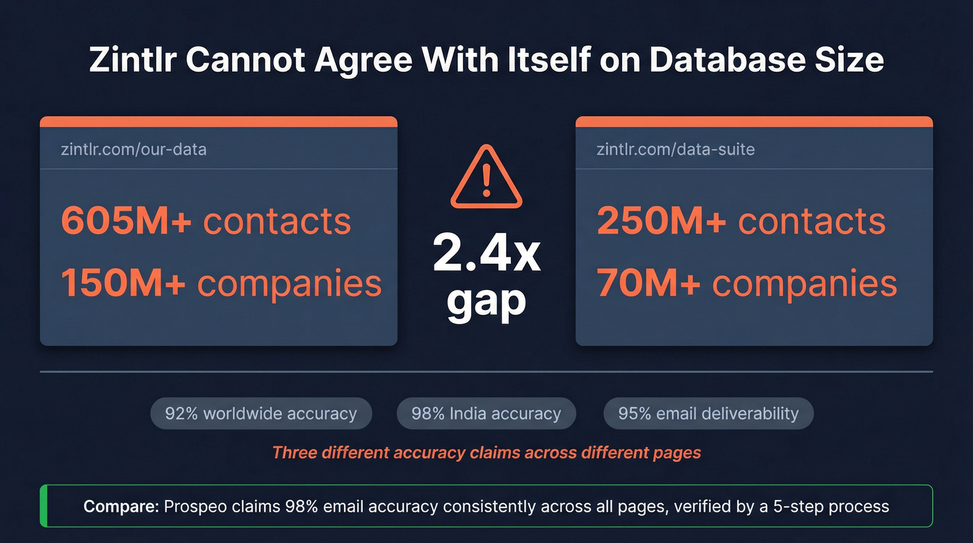 Zintlr conflicting database numbers red flag visualization