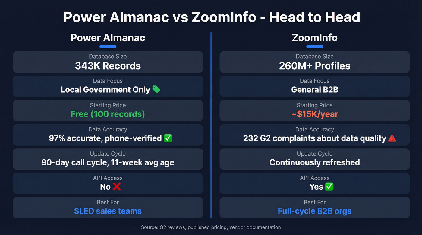 Power Almanac vs ZoomInfo head-to-head feature comparison