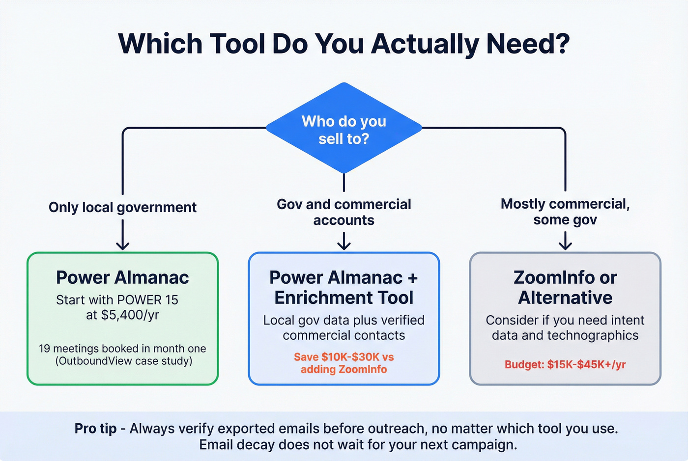 Decision tree for choosing Power Almanac or ZoomInfo or both
