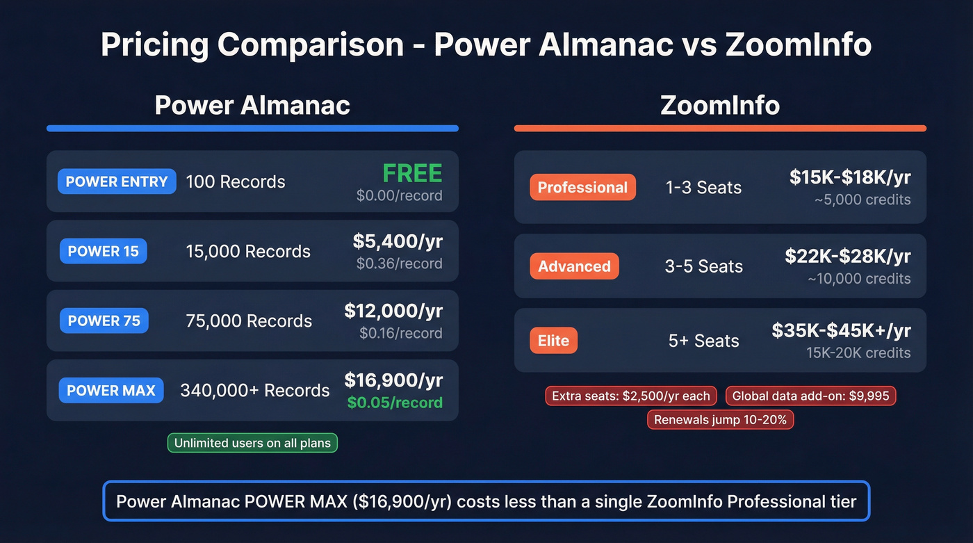 Power Almanac vs ZoomInfo annual pricing tier comparison