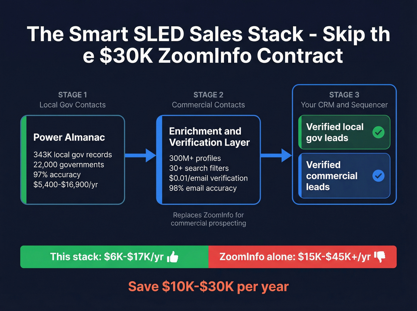 SLED team tech stack combining Power Almanac with enrichment