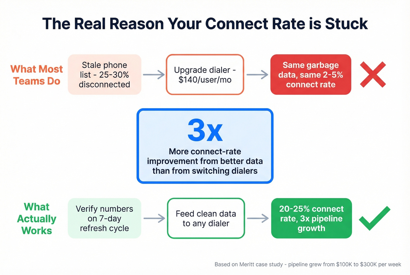 Data quality vs dialer upgrade impact on connect rates