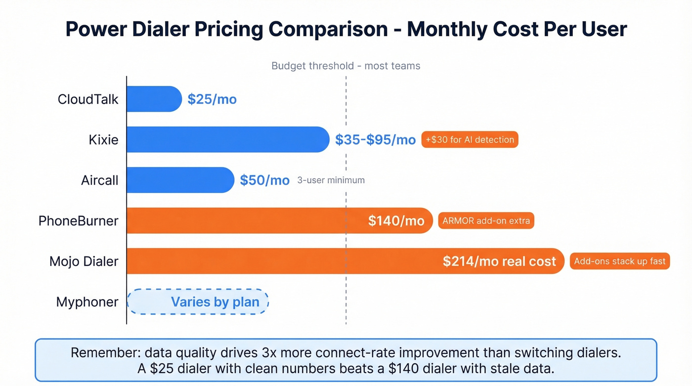 Power dialer pricing comparison bar chart with hidden costs