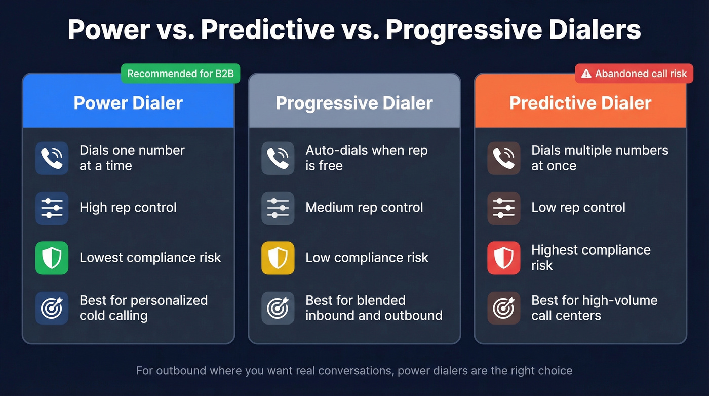 Visual comparison of power, predictive, and progressive dialers