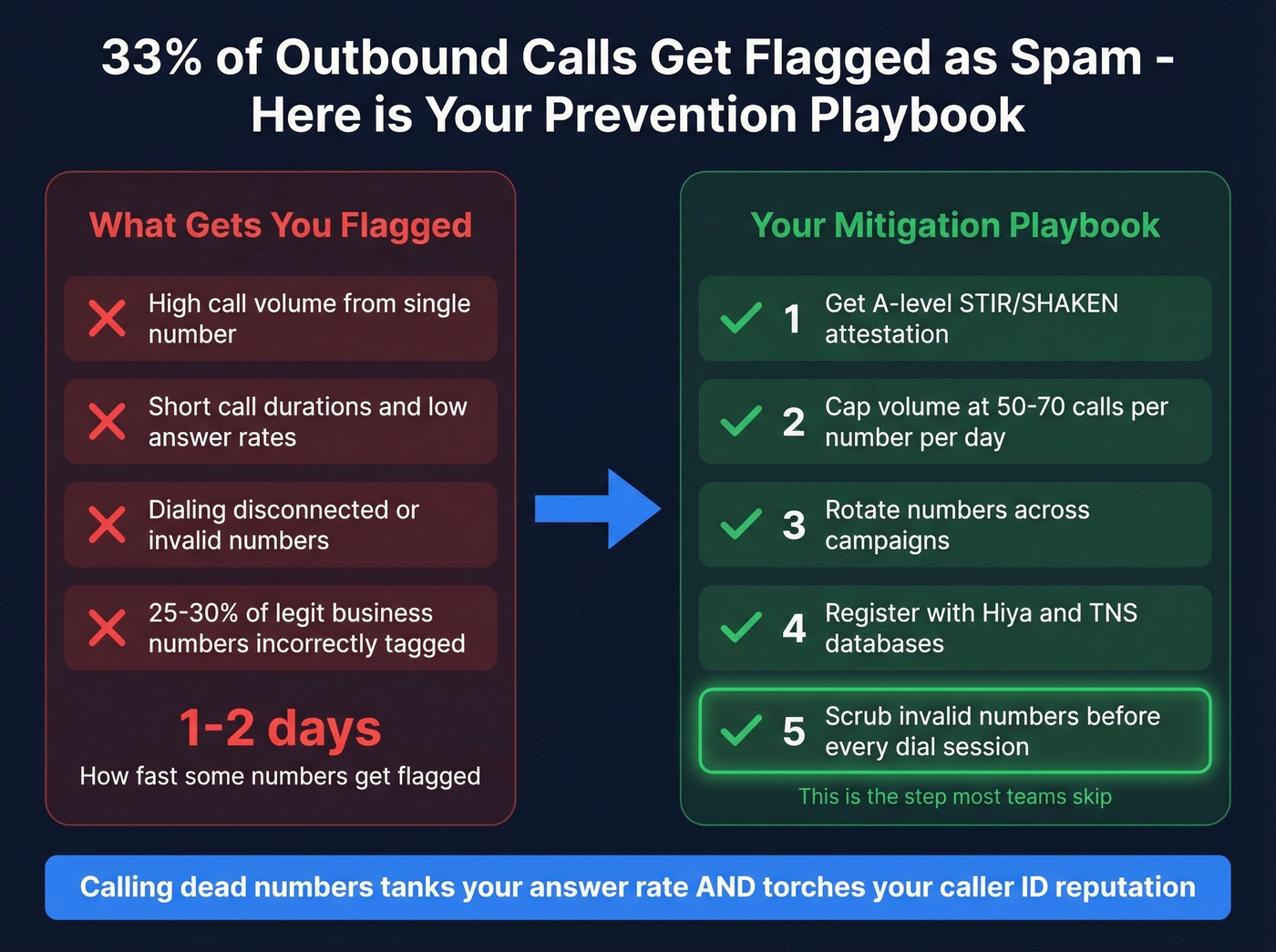 Spam flag prevention playbook for outbound calling teams