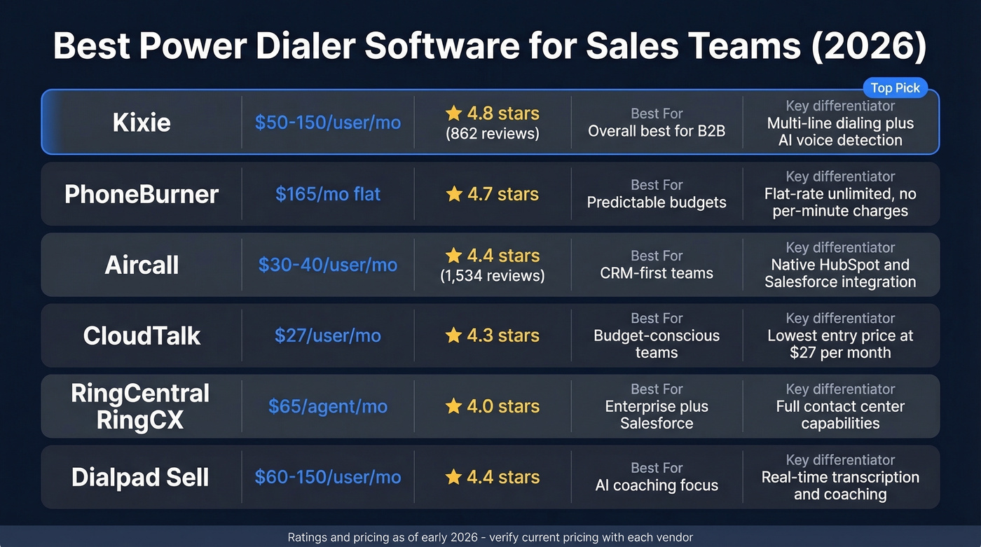 Power dialer software comparison grid with pricing and ratings