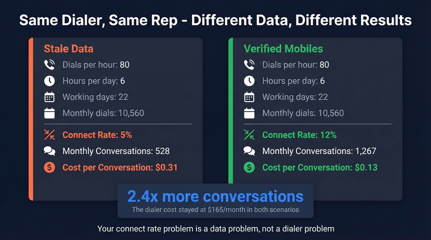 Connect rate comparison showing stale data versus verified mobile data