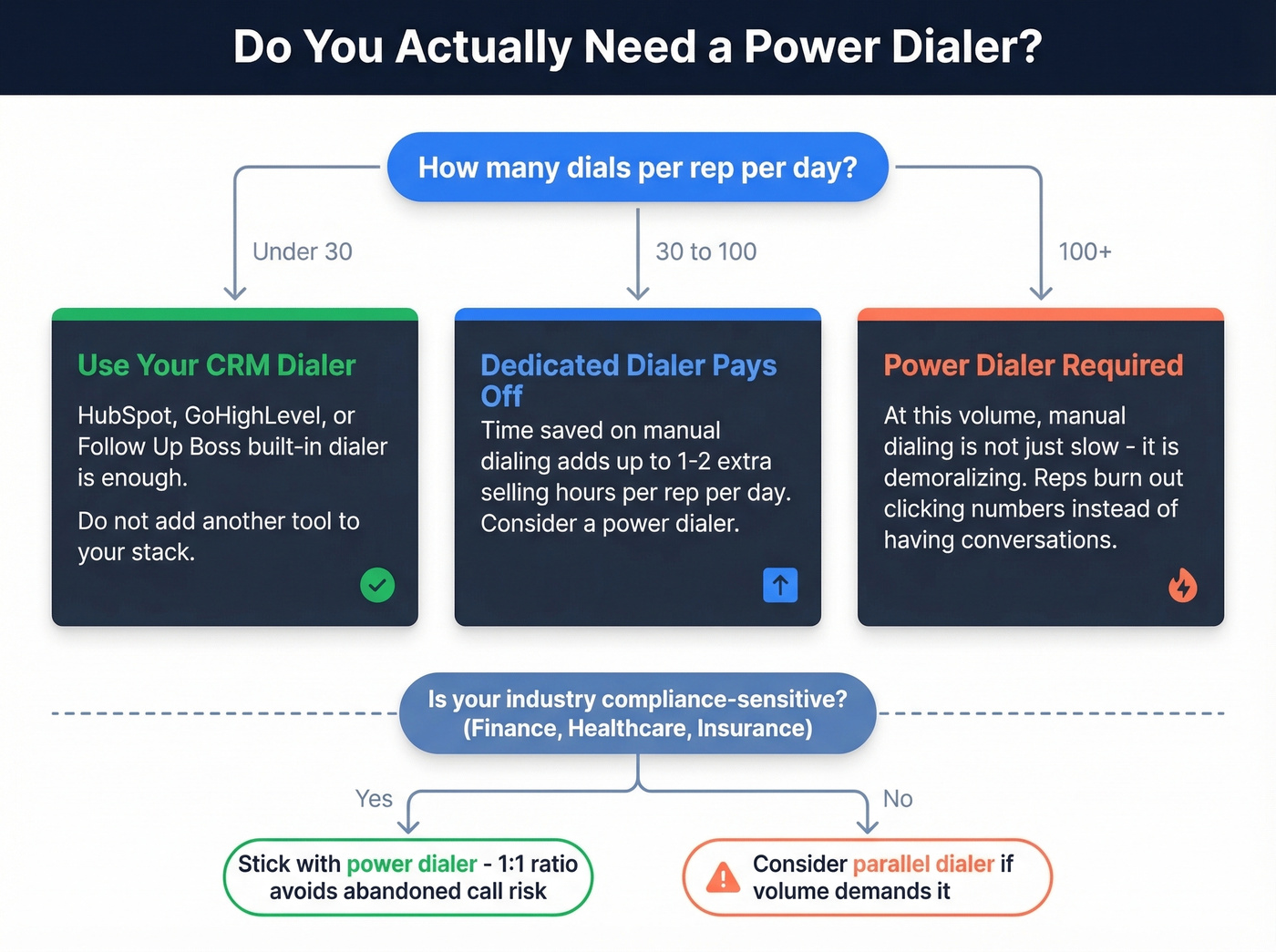 Decision tree for choosing the right dialer based on daily call volume