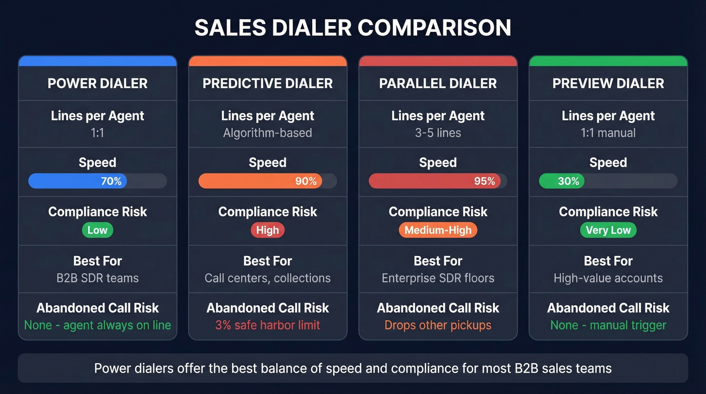 Visual comparison of four dialer types with key differences