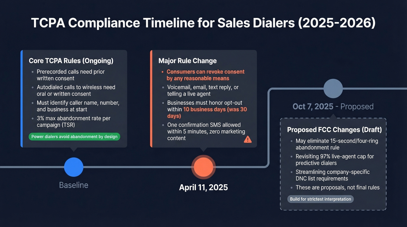 Timeline of key TCPA compliance changes affecting power dialers in 2025-2026