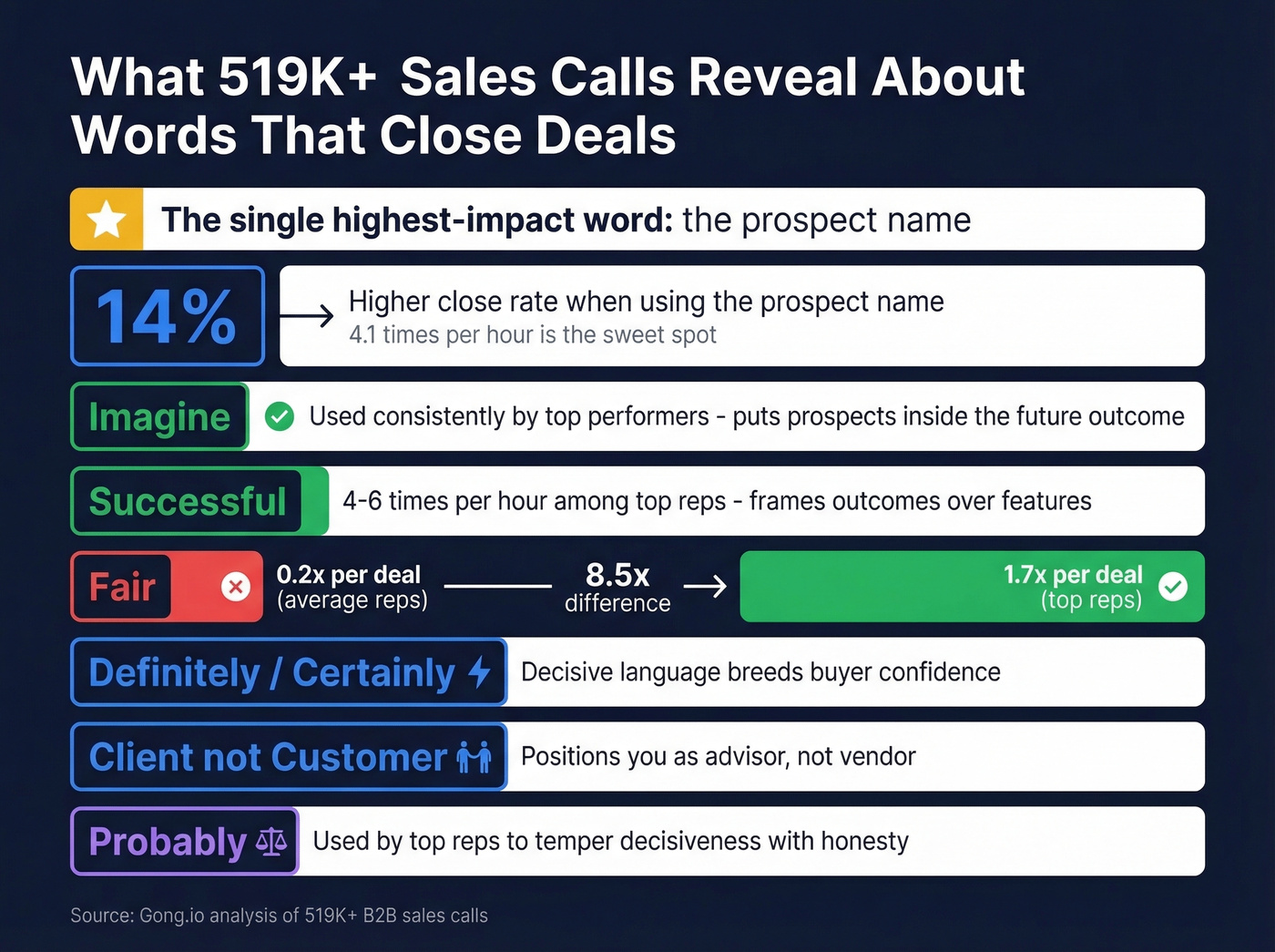 Data visualization of top-performing sales words from 519K calls