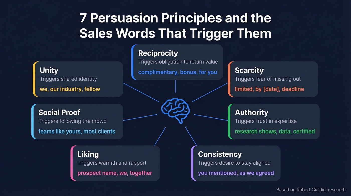 Cialdini's seven persuasion principles mapped to sales words