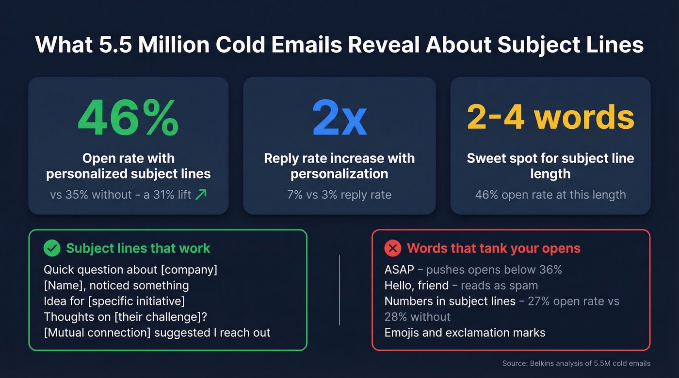 Cold email stats from 5.5 million emails analyzed by Belkins