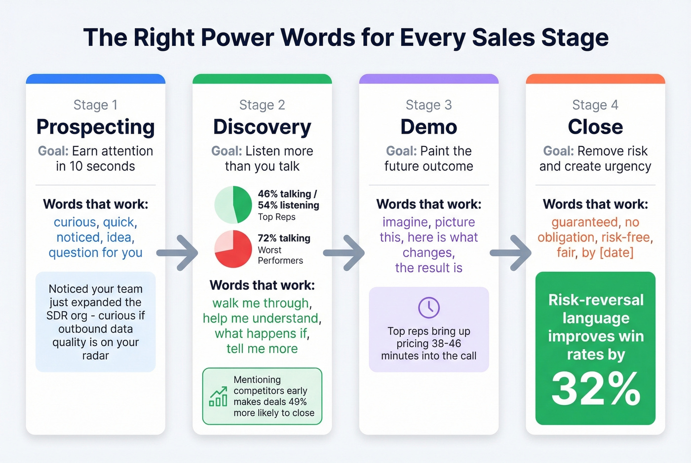 Sales funnel stages with matching power words and talk ratios