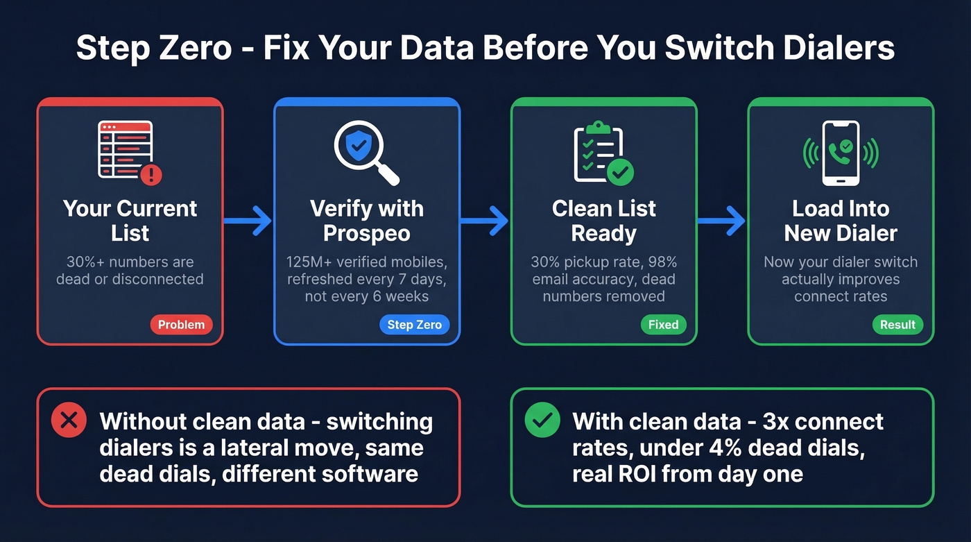 Workflow showing data verification before dialer migration