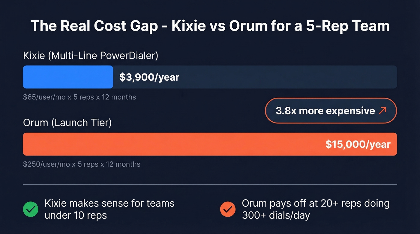 Annual cost comparison between Kixie and Orum for a 5-rep team