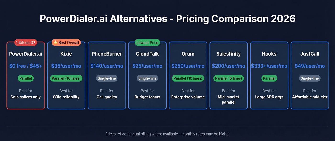 PowerDialer.ai alternatives pricing and feature comparison chart