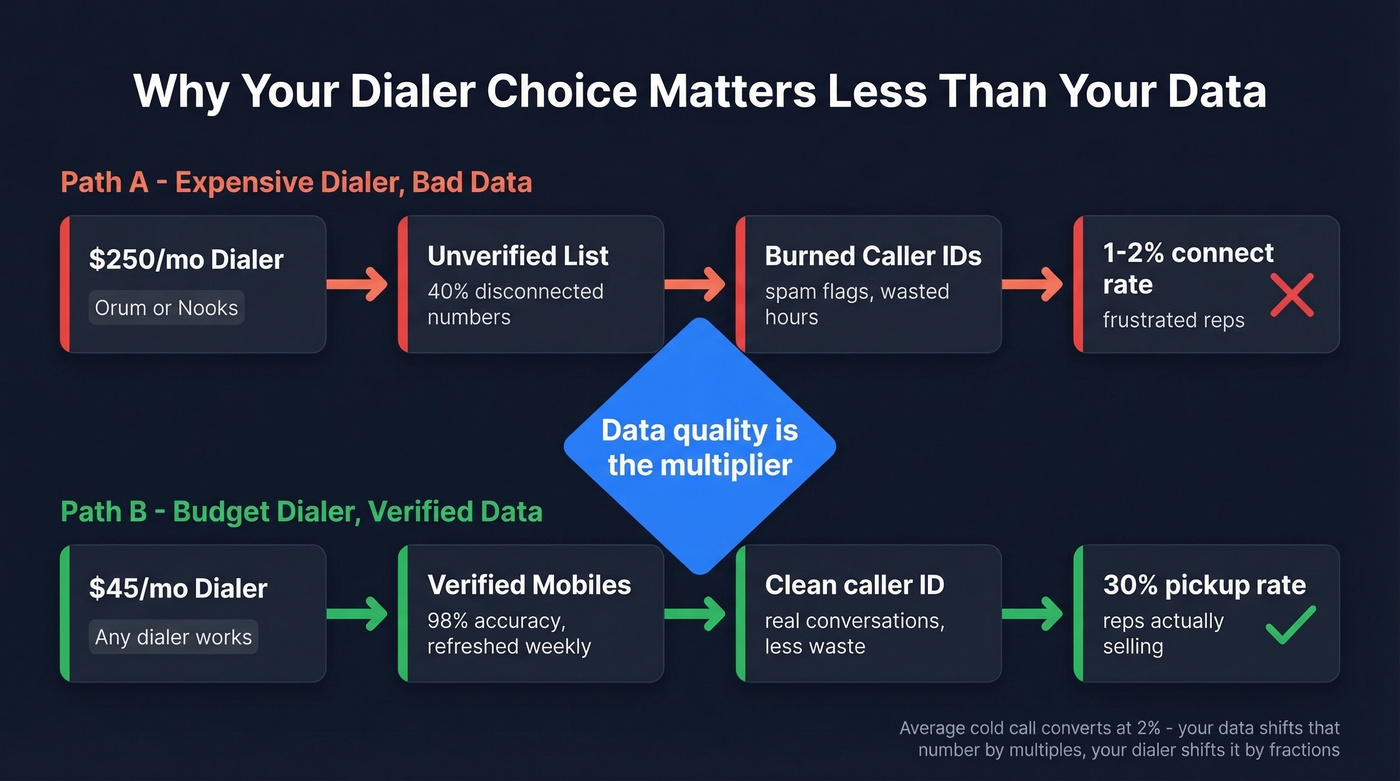 Visual showing how data quality impacts dialer ROI more than dialer choice