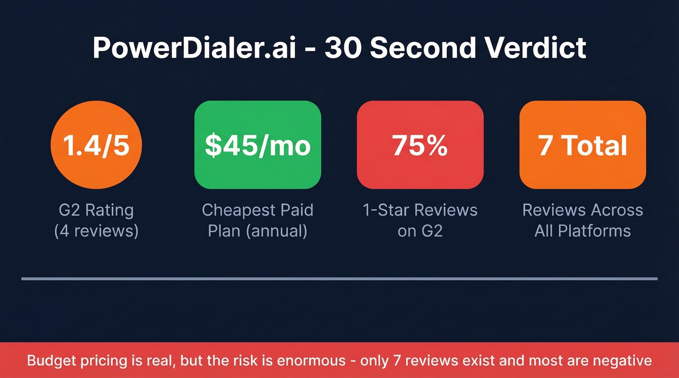 PowerDialer.ai key stats verdict card with rating and pricing