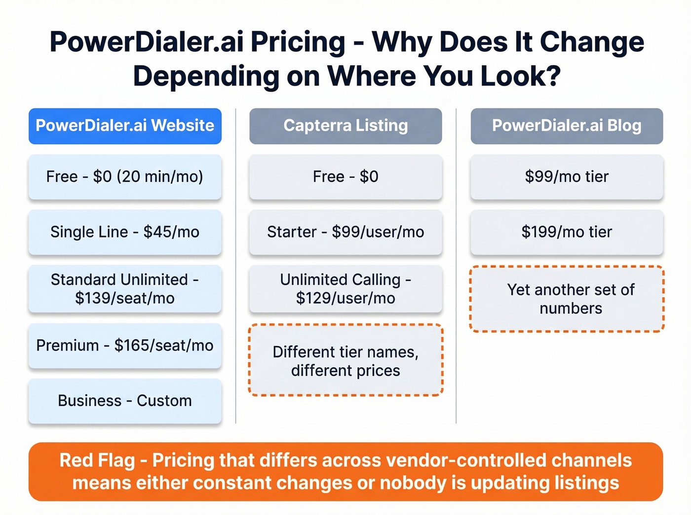 PowerDialer.ai pricing inconsistency comparison across sources