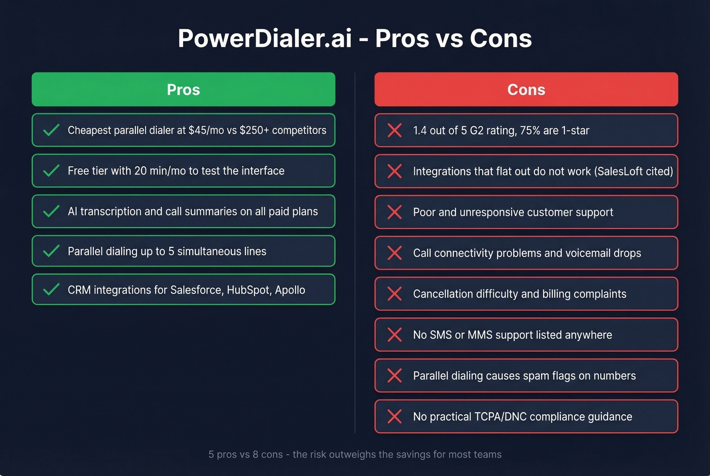 PowerDialer.ai pros versus cons visual breakdown
