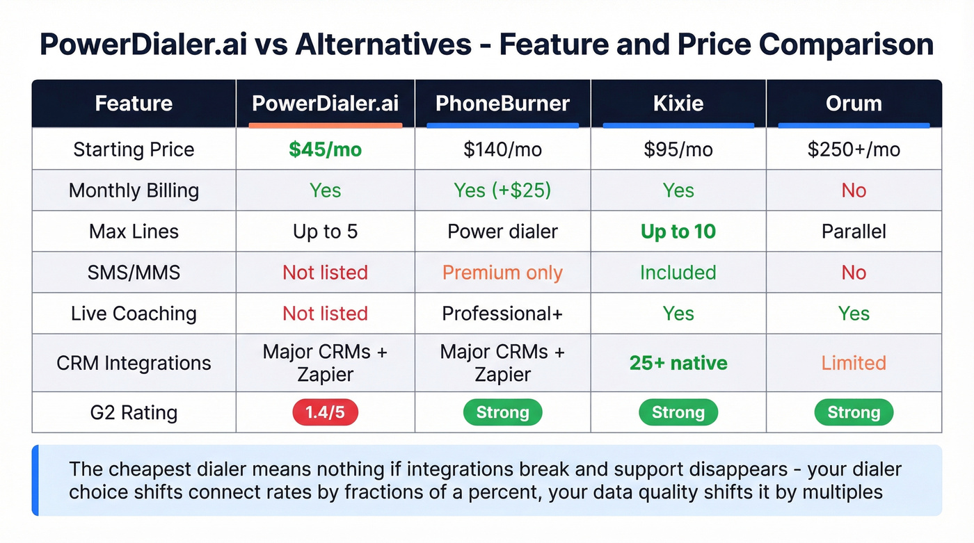 PowerDialer.ai vs PhoneBurner vs Kixie vs Orum comparison