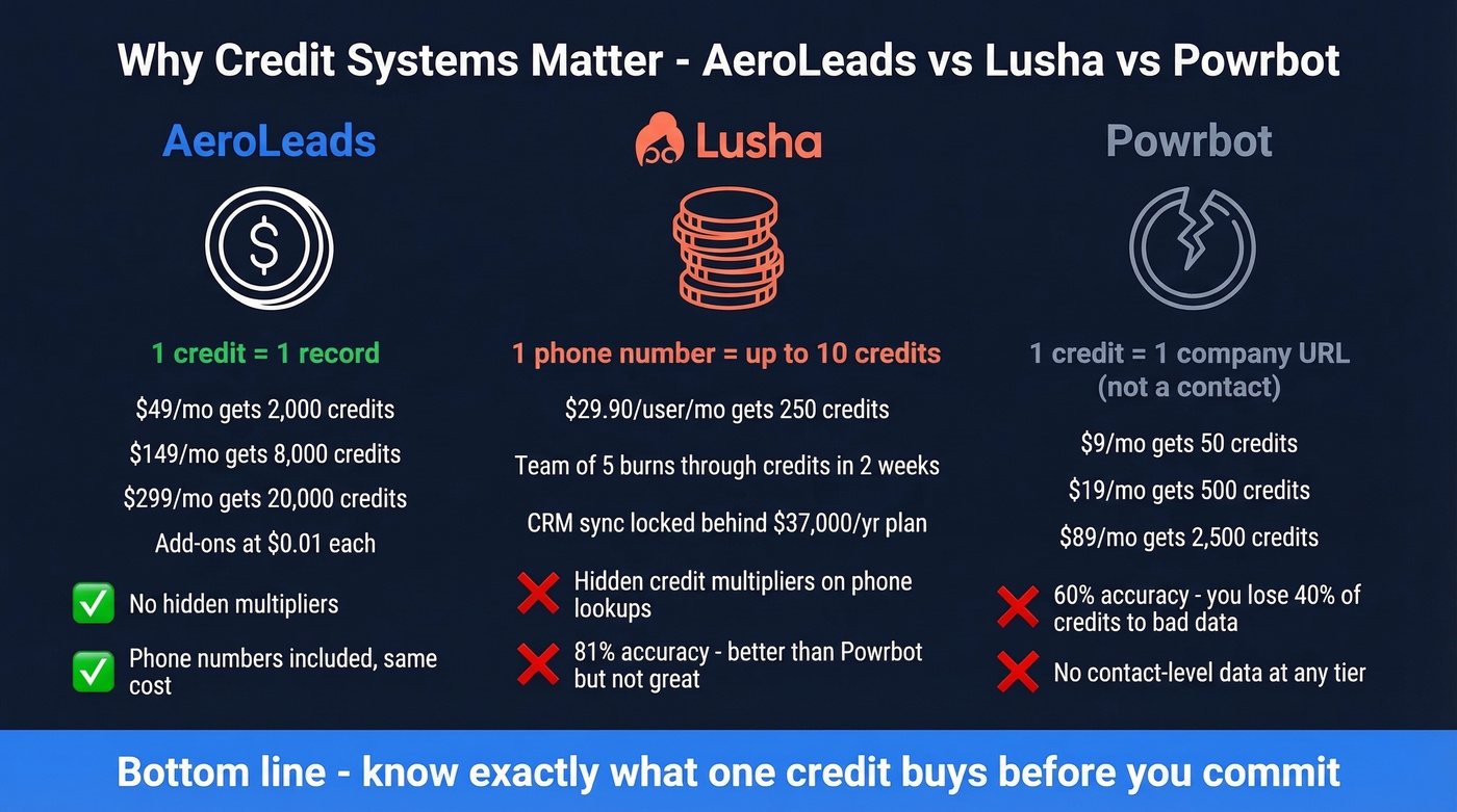 AeroLeads credit system transparency breakdown