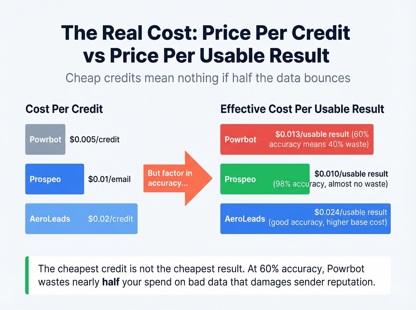 Powrbot cost per usable result vs alternatives