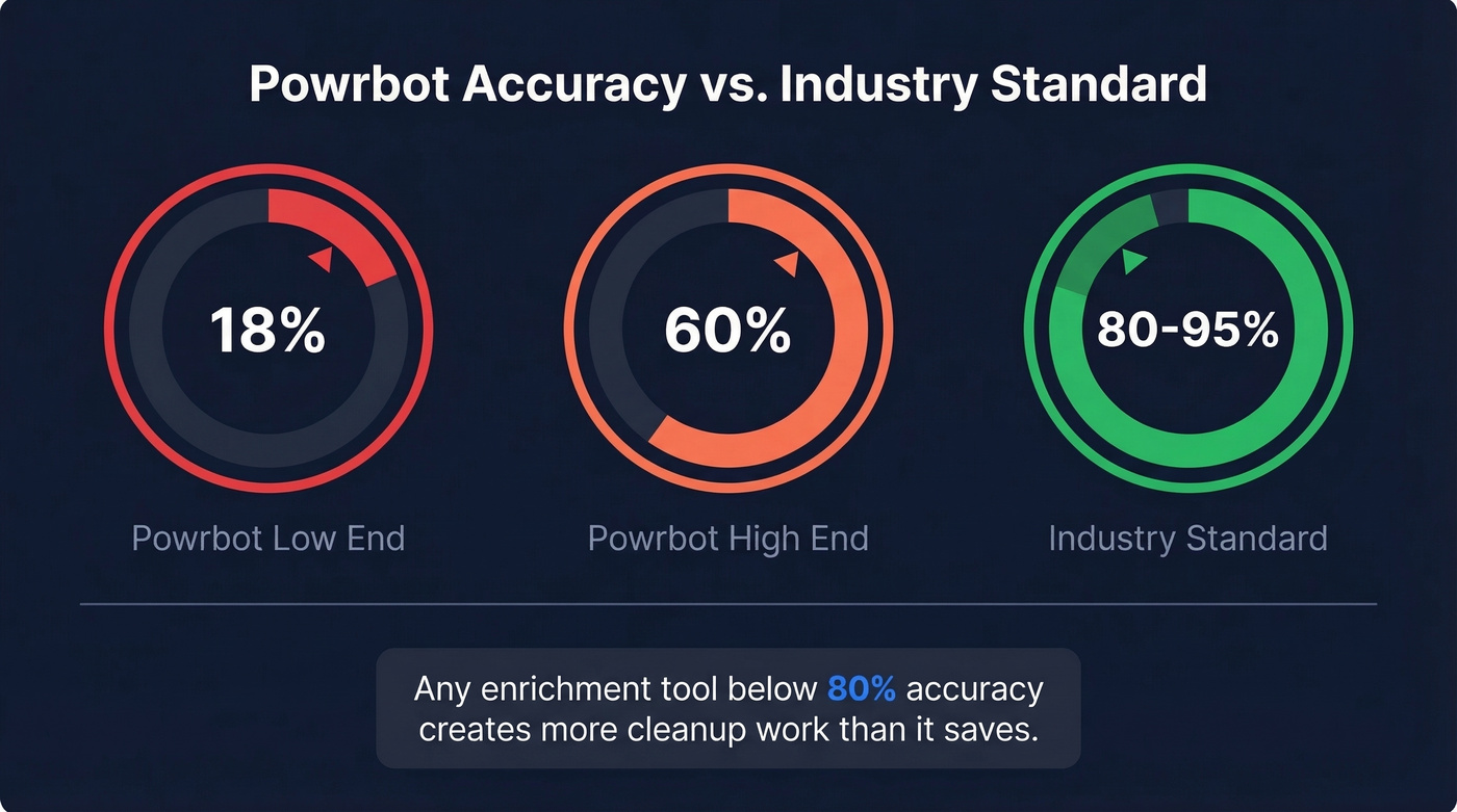 Powrbot accuracy stats versus industry standard benchmarks