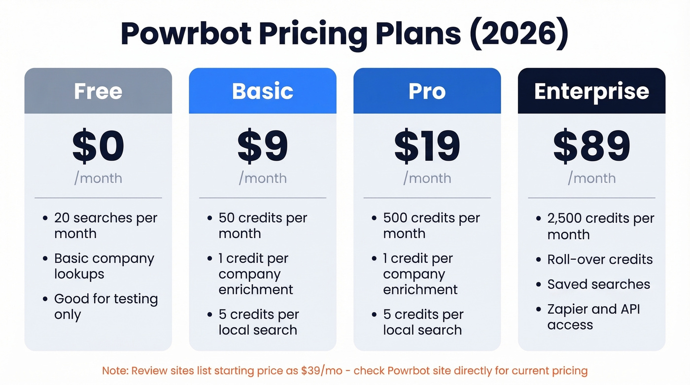 Powrbot pricing tiers with credits and features breakdown