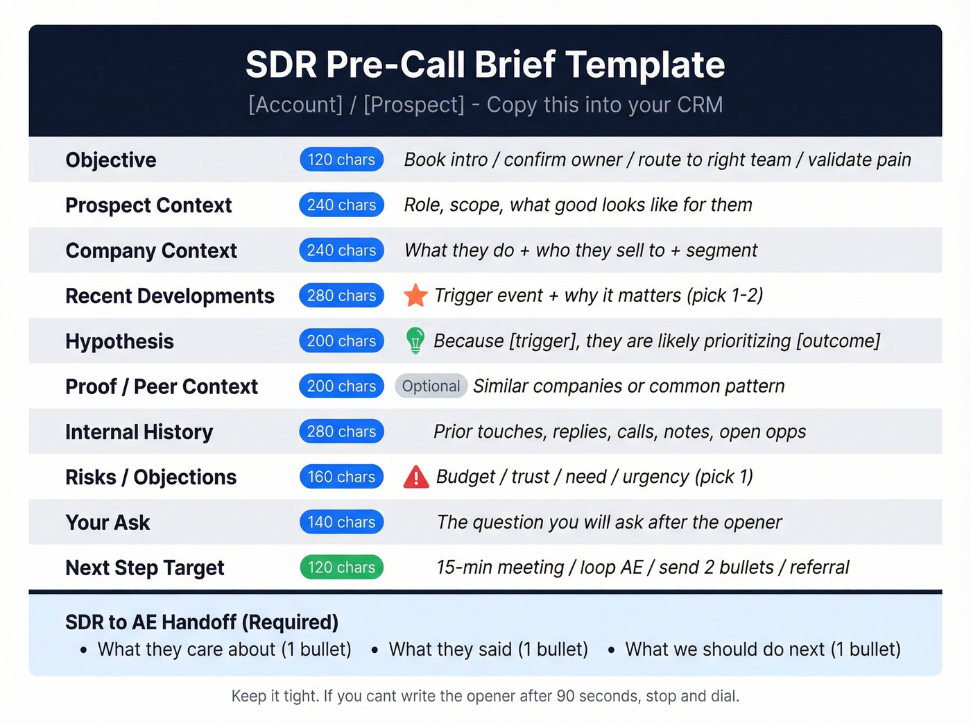 Visual pre-call brief template with field labels and character limits