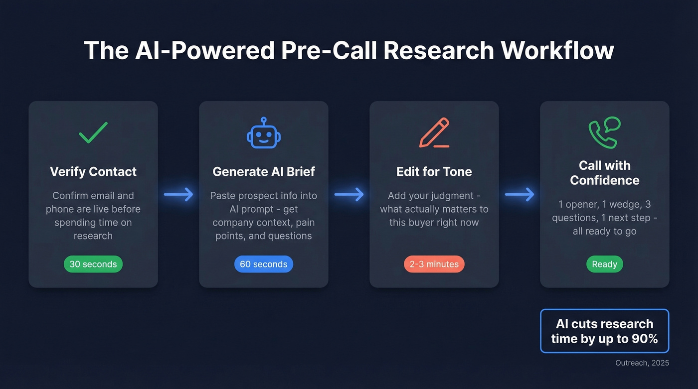 AI-powered pre-call research workflow in four steps