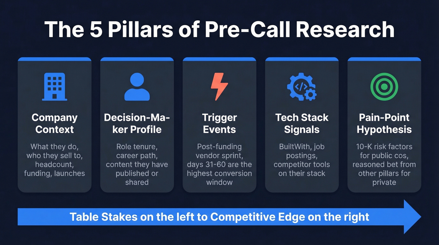 Five pillars of effective pre-call research framework