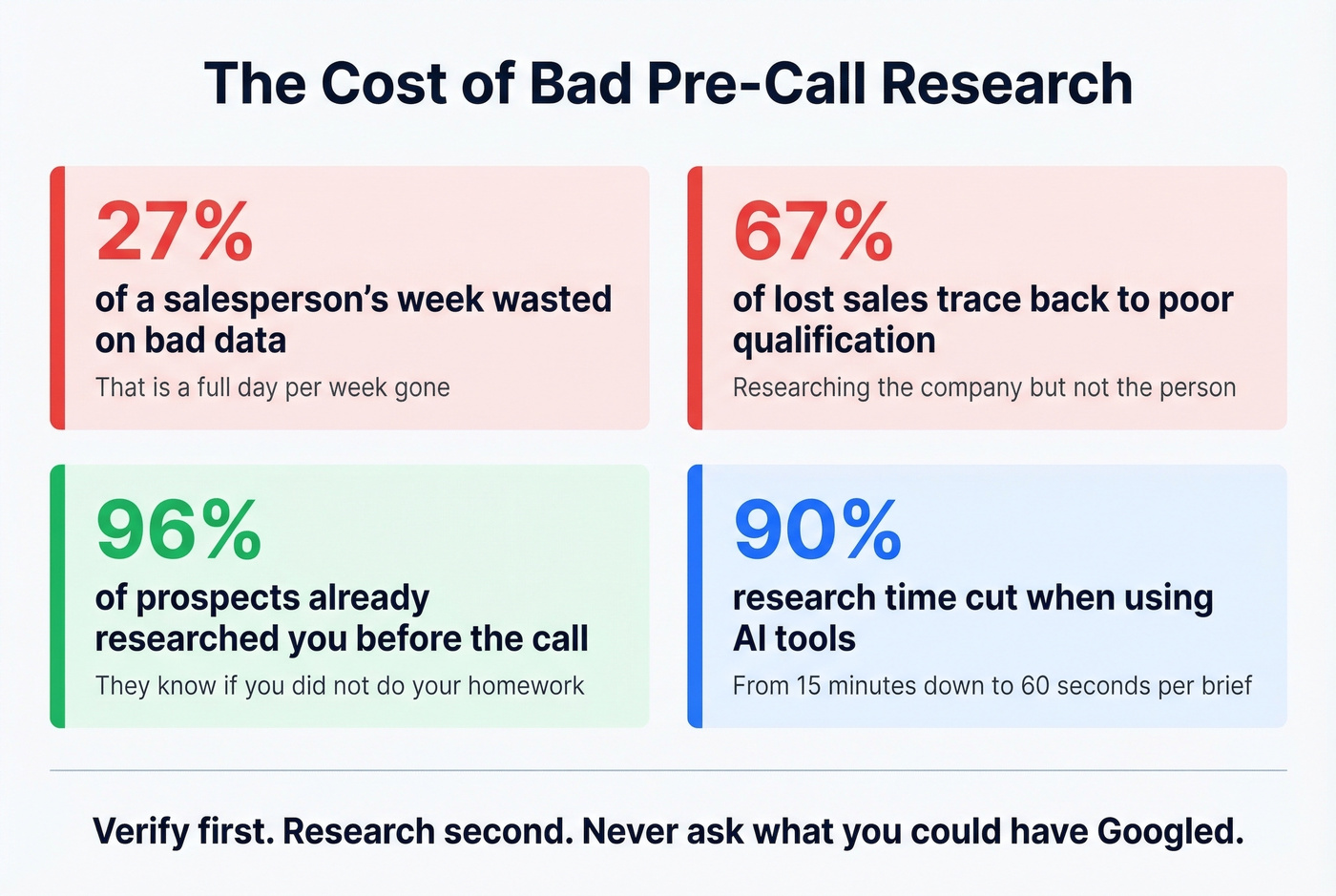 Key statistics on wasted sales prep time