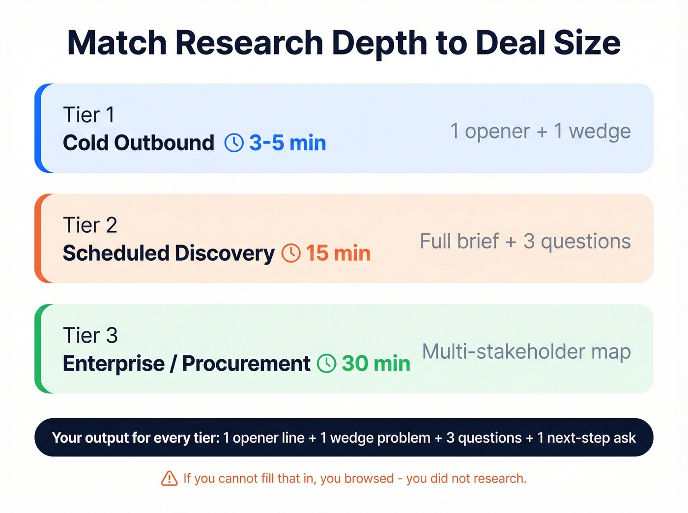 Tiered research time budget by call type