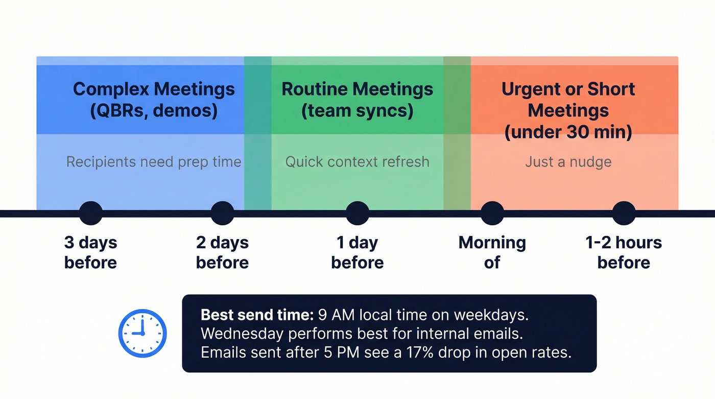 Pre-meeting email send timing timeline with best practices