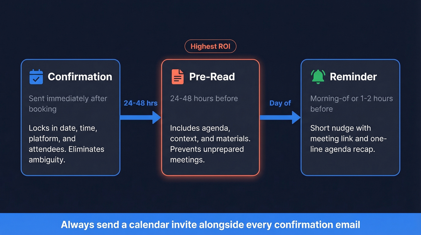 Three types of pre-meeting emails with timing and purpose