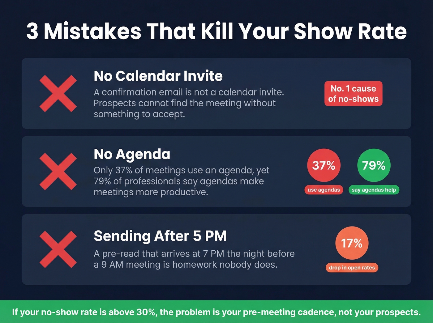 Three common pre-meeting mistakes with supporting statistics