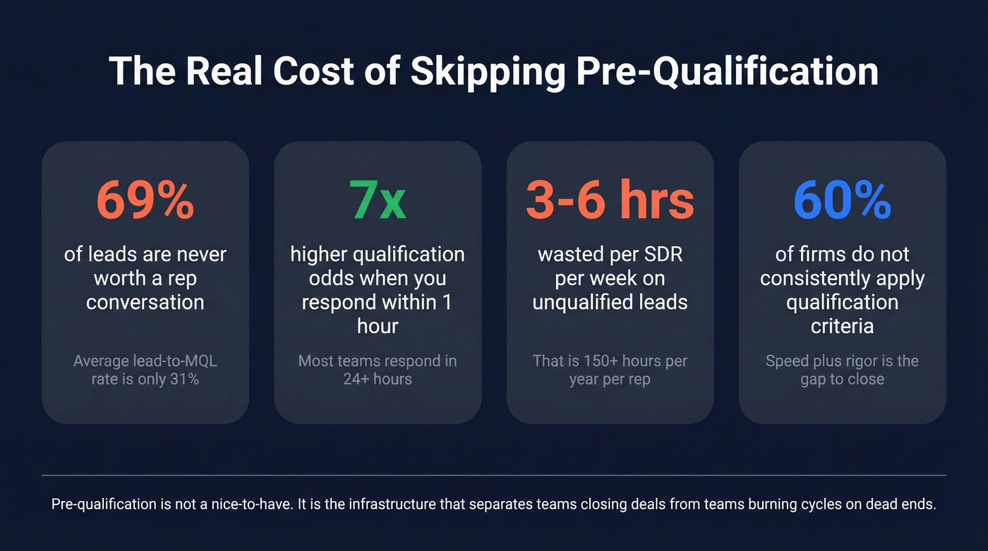 Key statistics showing the cost of skipping lead pre-qualification
