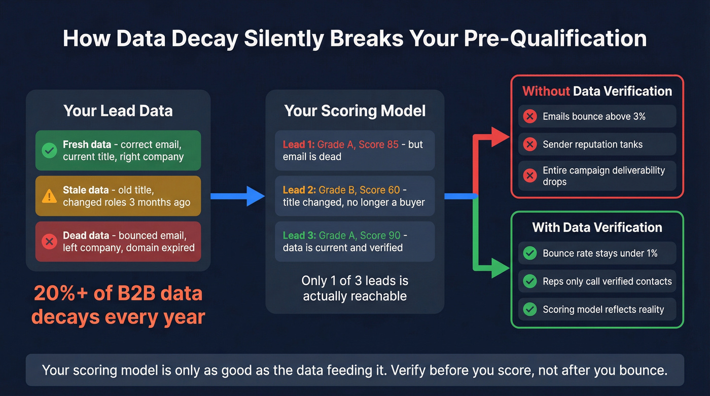 Data decay impact diagram showing how bad data breaks pre-qualification