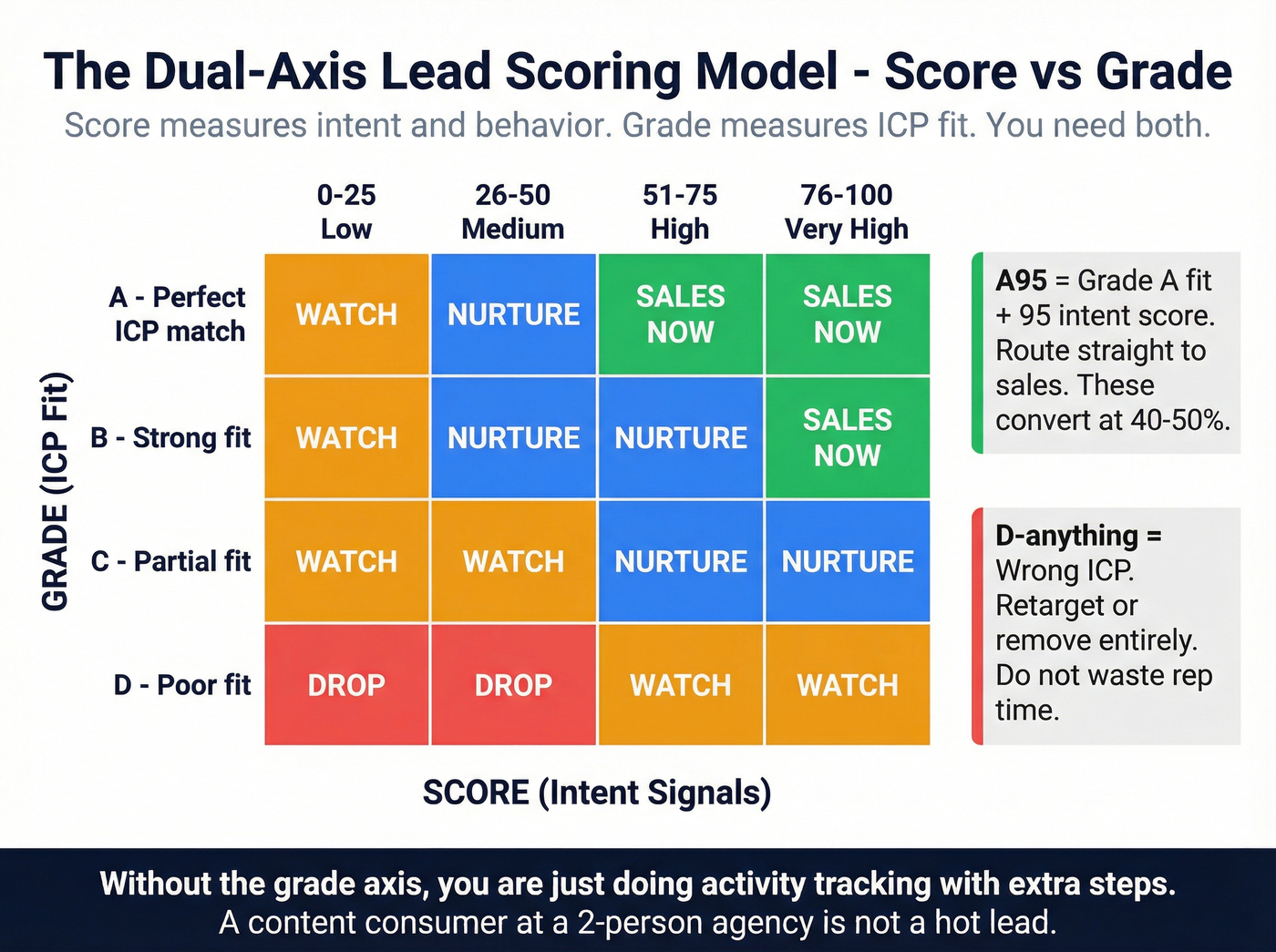 Dual-axis lead scoring model showing score vs grade matrix