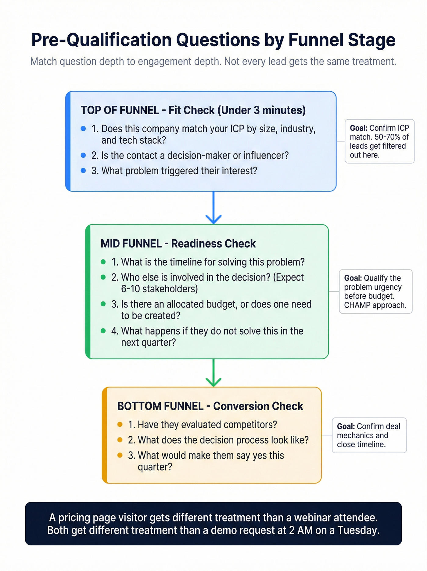 Funnel flow showing pre-qualification questions by stage