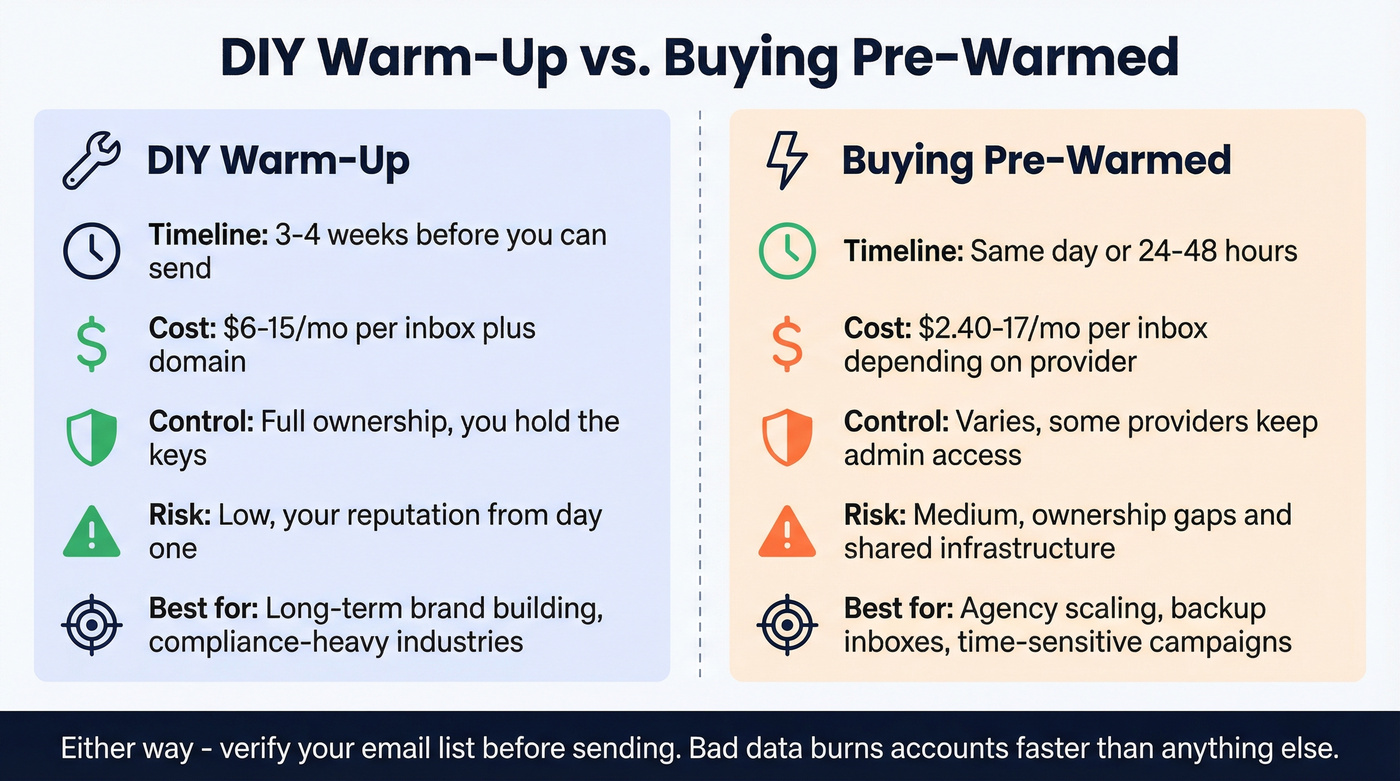 Side-by-side comparison of DIY warm-up versus buying pre-warmed accounts