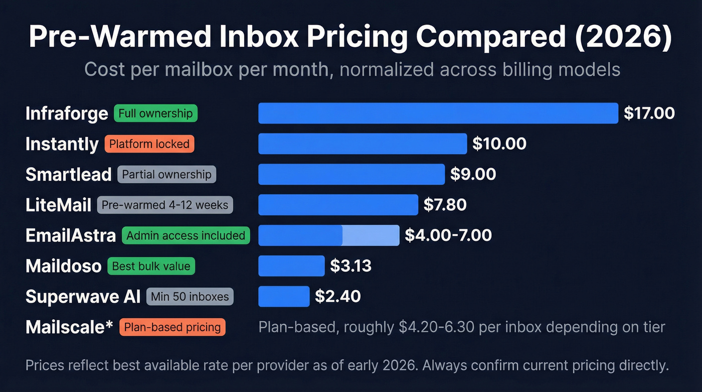 Price comparison chart of 8 pre-warmed email account providers