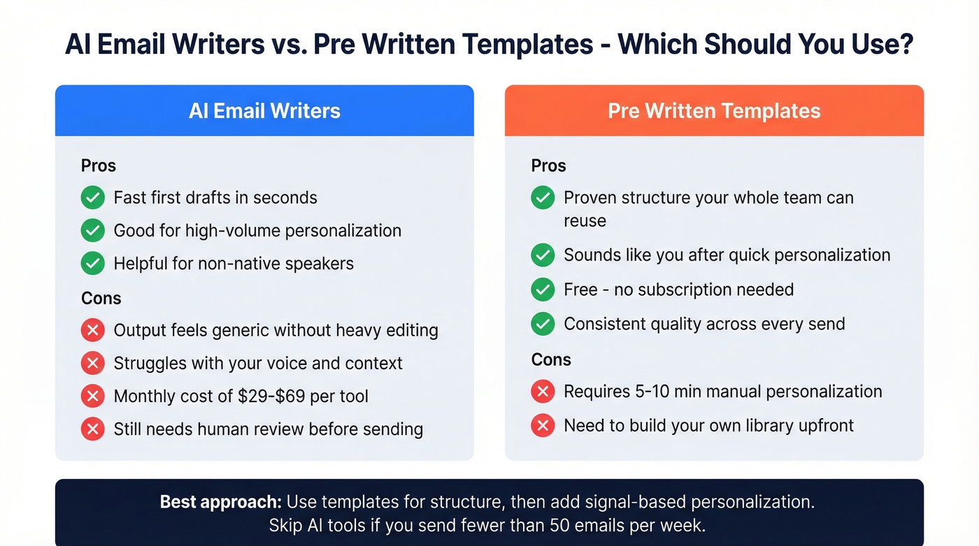 AI email tools vs templates decision comparison chart
